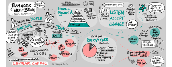 Digital Grapic Recording of Daniel Ramsauer's talk 'Teamwork & Well-being'