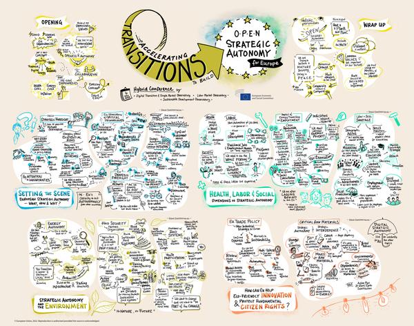 All the Graphic Recordings combined in one overall layout