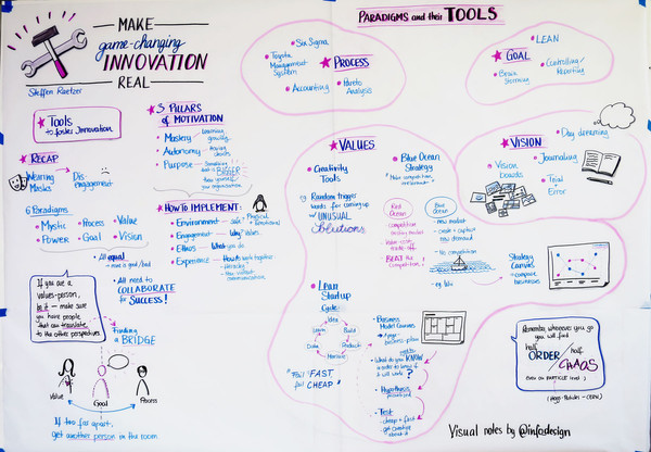 Grahpic recording summarizing the workshop 'Make game-changing innovation real'