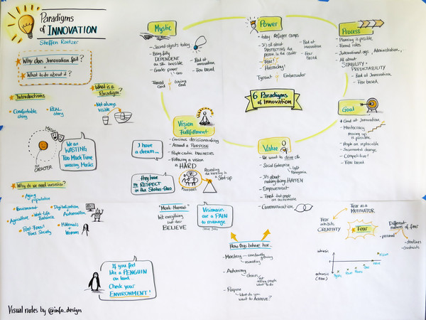 Grahpic recording summarizing the workshop 'Paradigms of innovation'