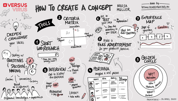 Digital Grapic Recording of Nadja Müllers's presentation 'How to create a concept'