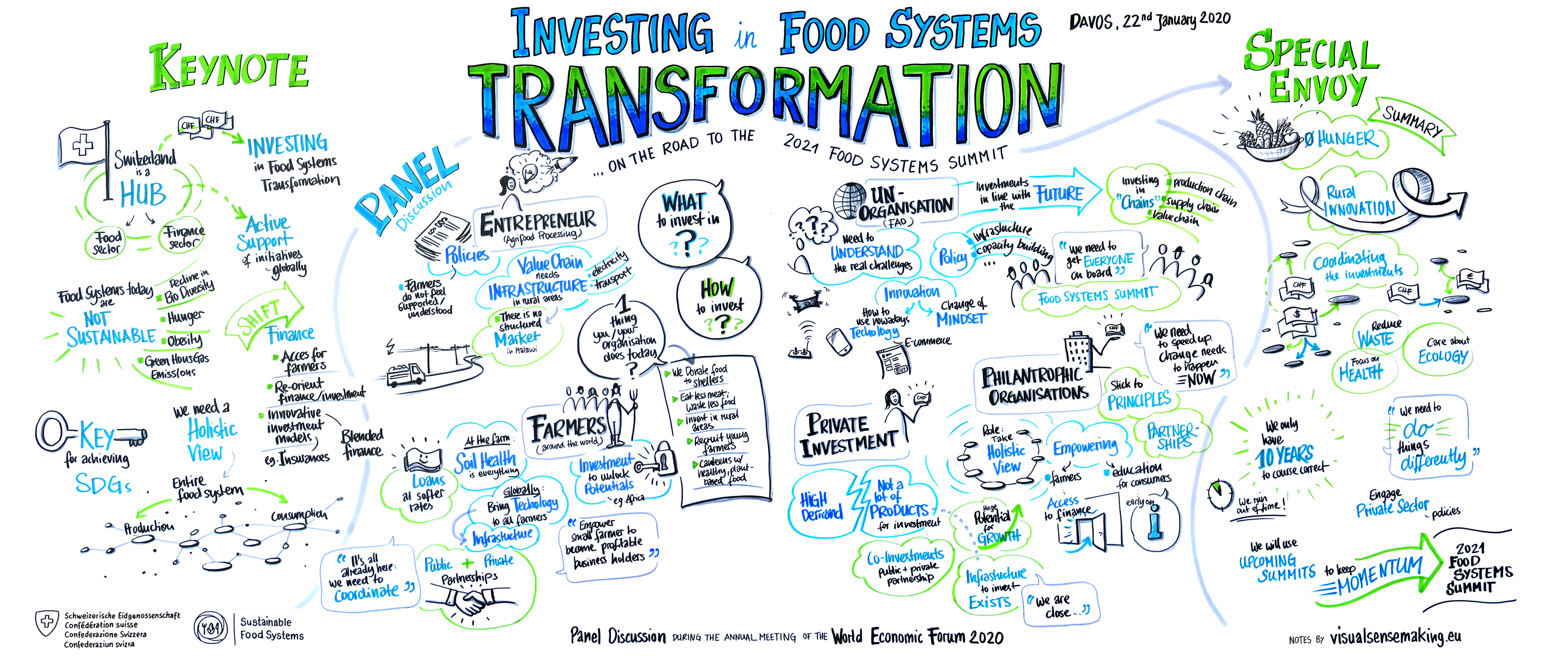 Graphic recording summarizing the Keynote & Panel Discussion of the event 'Investing in Food Systems Transformation - on the Road to the 2021 Food Systems Summit' during the World Economic Forum 2020