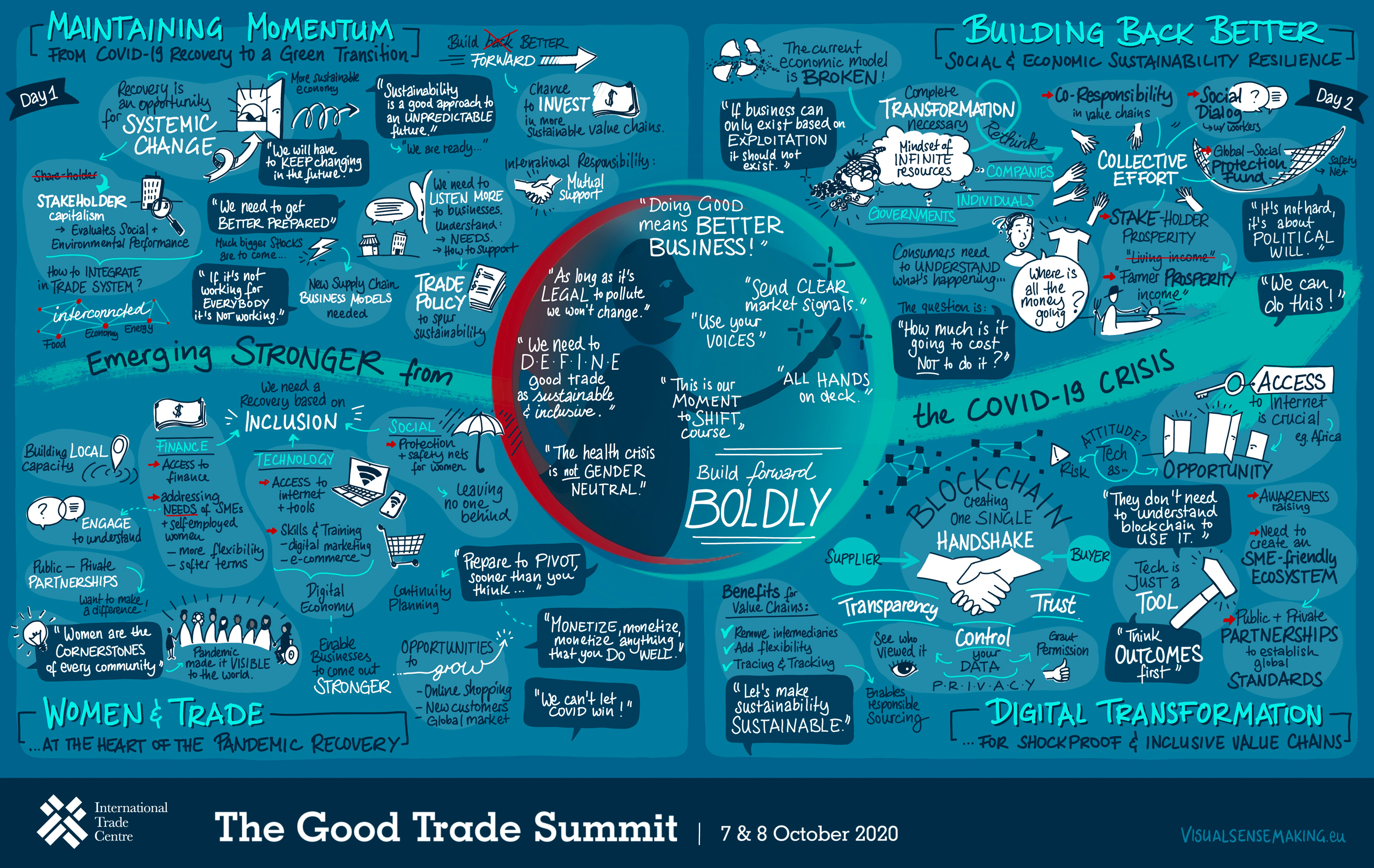 Visual summary of the 4 main panel discussions at the Good Trade Summit