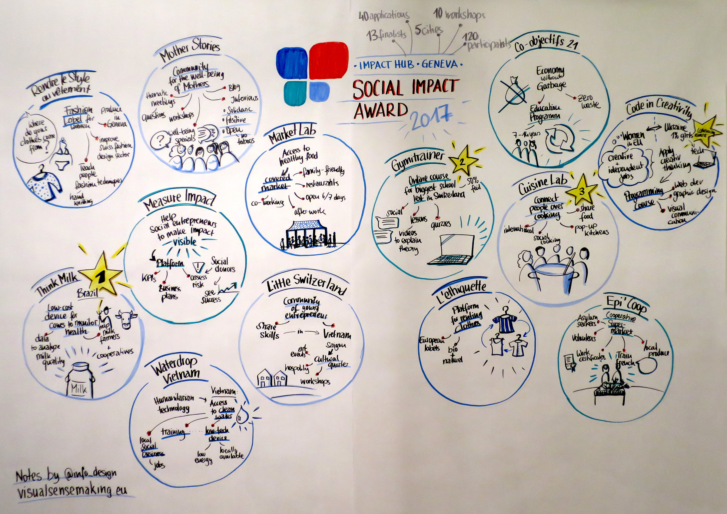 Graphic recordng summarizing the project pitches of the Social Impact Award Finalists