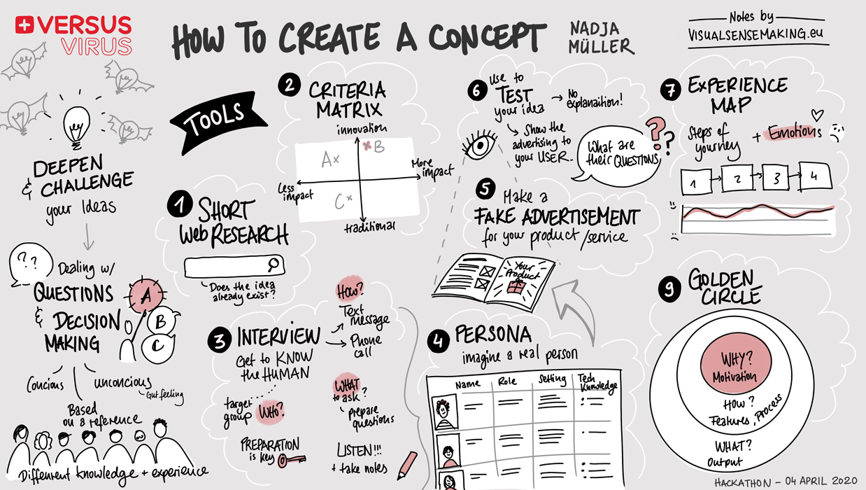 Digital Grapic Recording of Nadja Müllers's presentation 'How to create a concept'