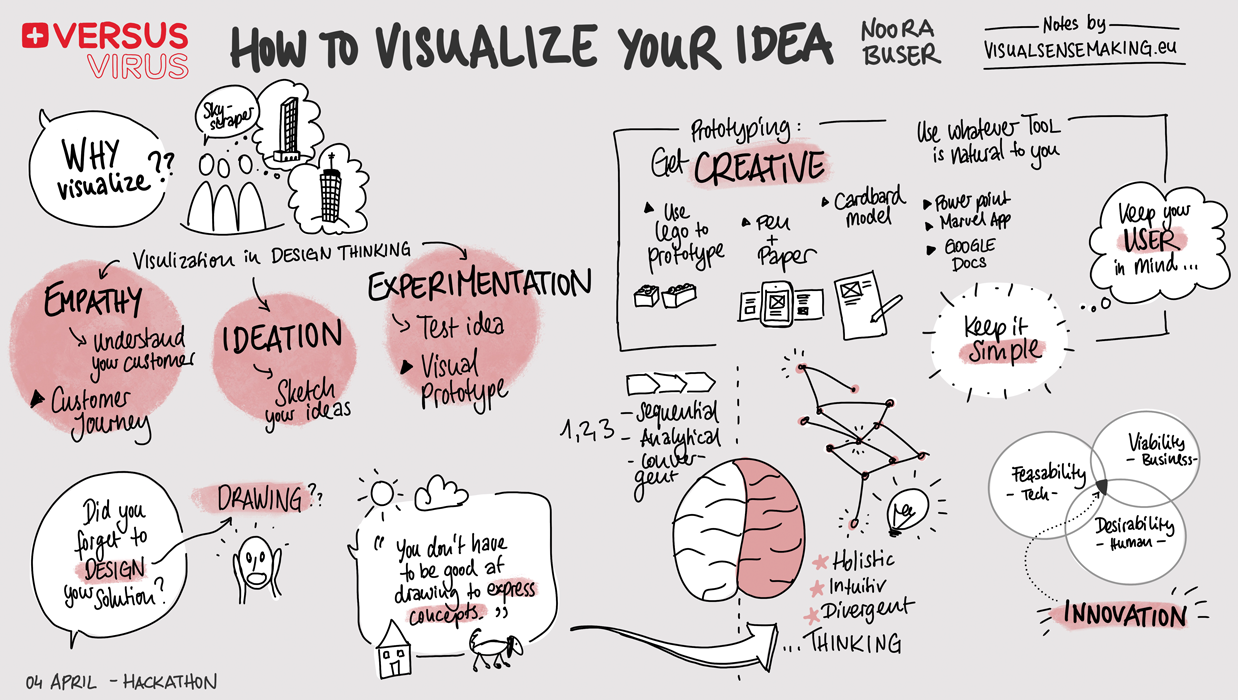 Digital Grapic Recording of Noora Busers's presentation on 'How to visualize your idea'